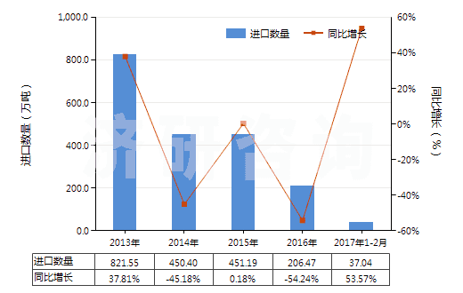 2013-2017年2月中國(guó)其他未煅燒石油焦(HS27131190)進(jìn)口量及增速統(tǒng)計(jì)